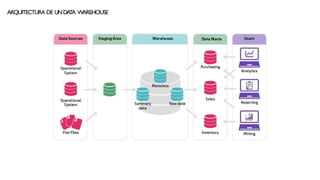 ARQUITECTURA DE UNDA
T
A WAREHOUSE
 