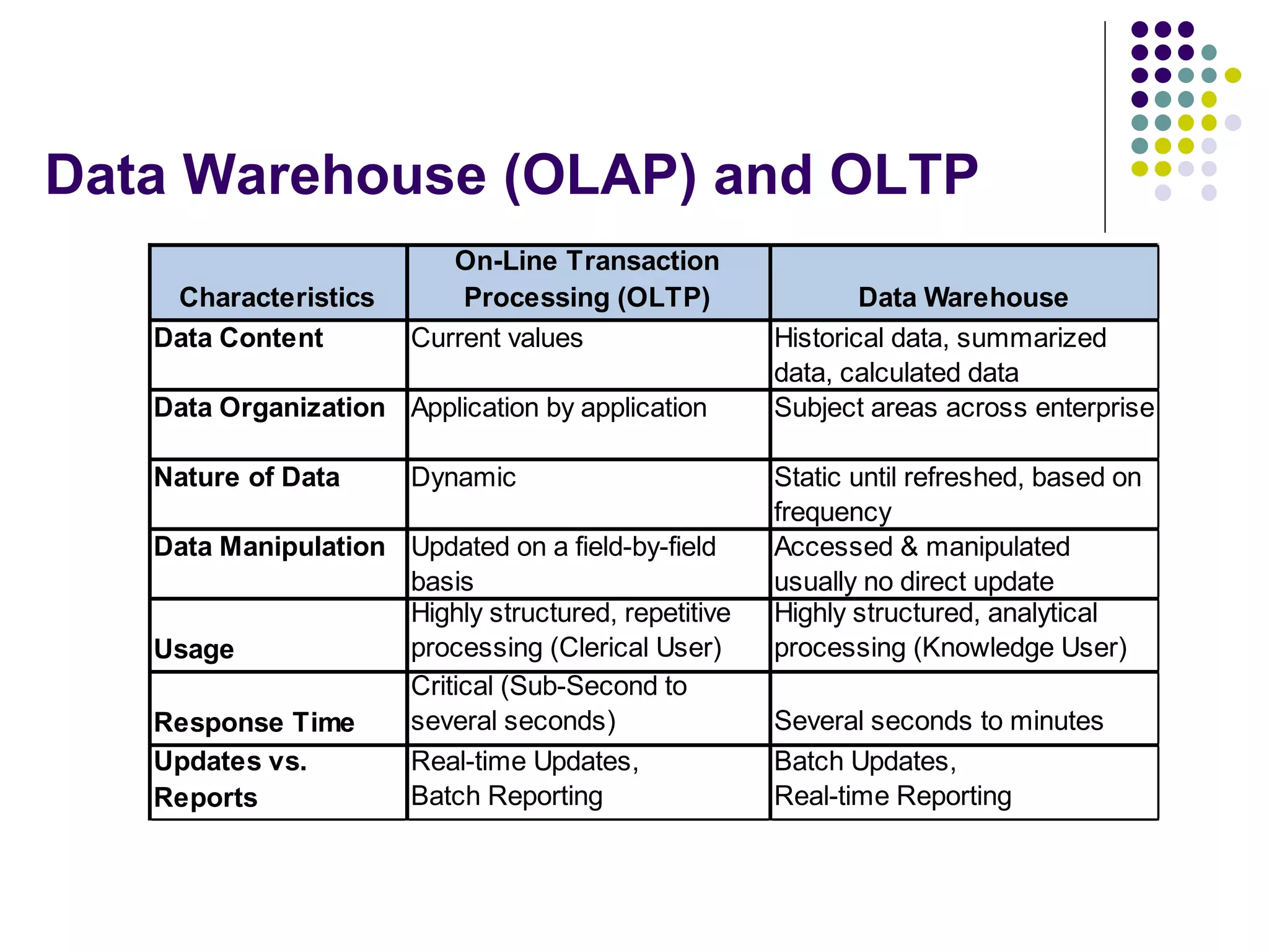 Data Warehouse (OLAP) and OLTP 