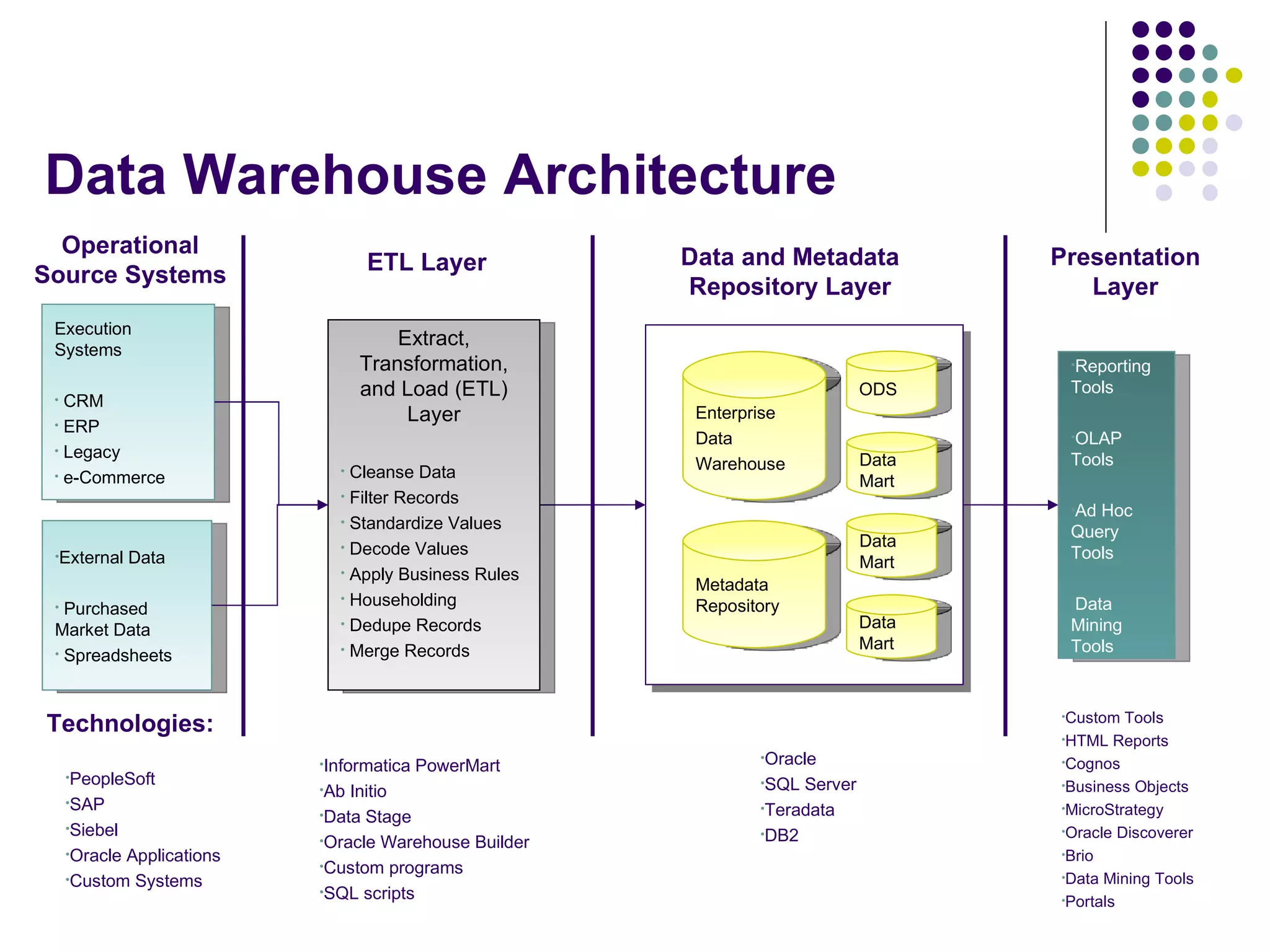 Data Warehouse Architecture Enterprise Data Warehouse Data Mart Data Mart Execution Systems CRM ERP Legacy e-Commerce Reporting Tools OLAP Tools Ad Hoc Query Tools Data Mining Tools External Data Purchased Market Data Spreadsheets Oracle SQL Server Teradata DB2 Custom Tools HTML Reports Cognos Business Objects MicroStrategy Oracle Discoverer Brio Data Mining Tools Portals Data and Metadata Repository Layer Informatica PowerMart Ab Initio Data Stage Oracle Warehouse Builder Custom programs SQL scripts Extract, Transformation, and Load (ETL) Layer Cleanse Data Filter Records Standardize Values Decode Values Apply Business Rules Householding Dedupe Records Merge Records Presentation Layer ETL Layer Operational Source Systems Technologies: Metadata Repository ODS PeopleSoft SAP Siebel Oracle Applications Custom Systems Data Mart 
