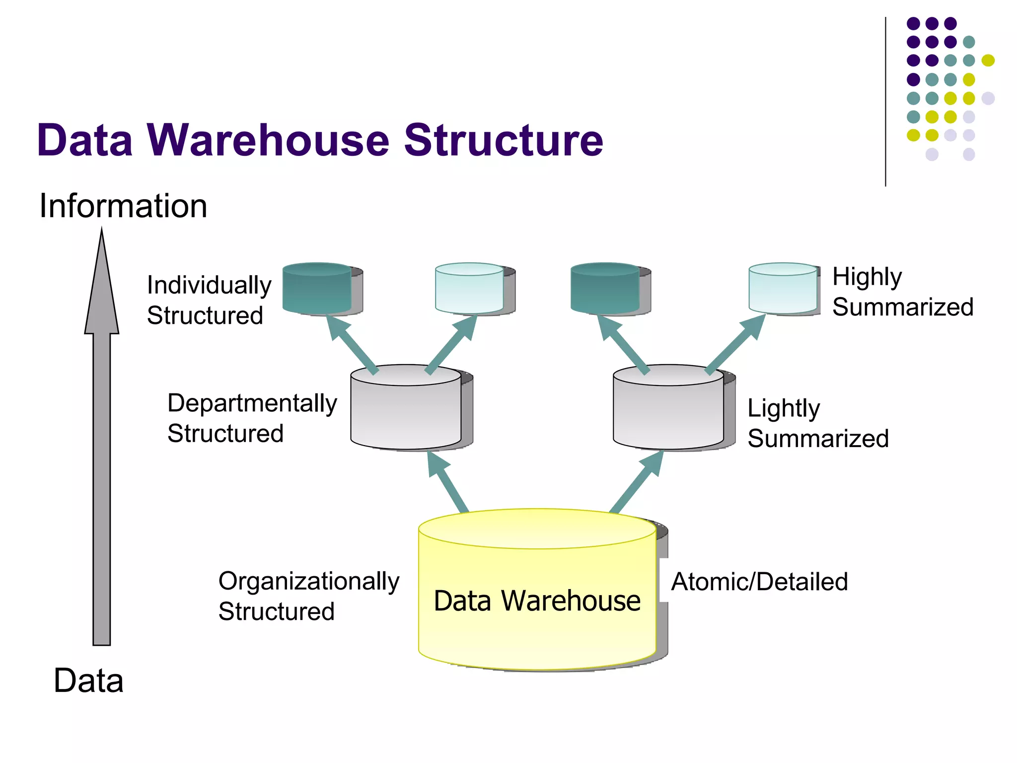 Data Warehouse Structure Highly Summarized Lightly Summarized Atomic/Detailed Departmentally Structured Individually Structured Data Warehouse Organizationally Structured Data Information 
