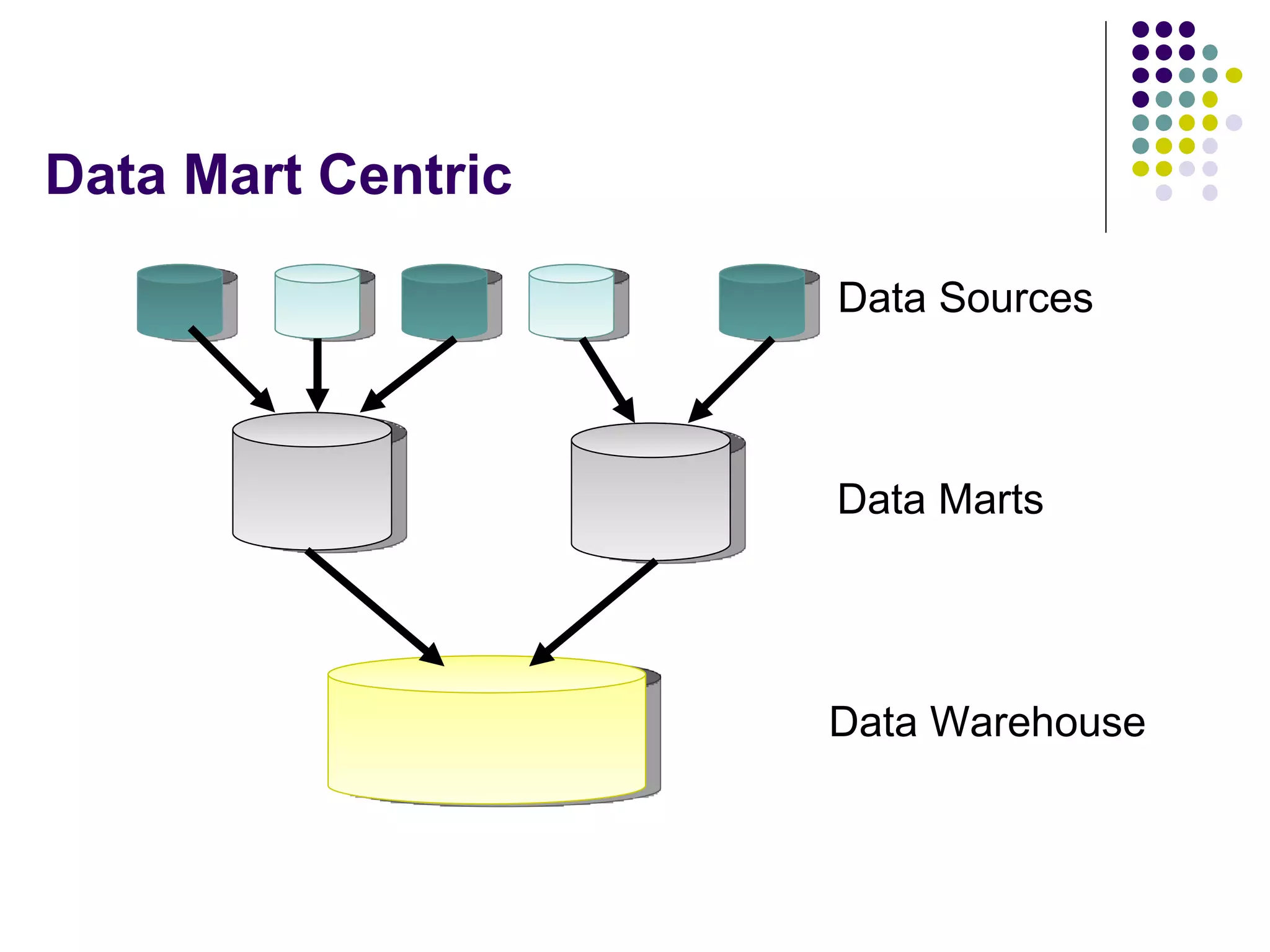 Data Mart Centric Data Marts Data Sources Data Warehouse 