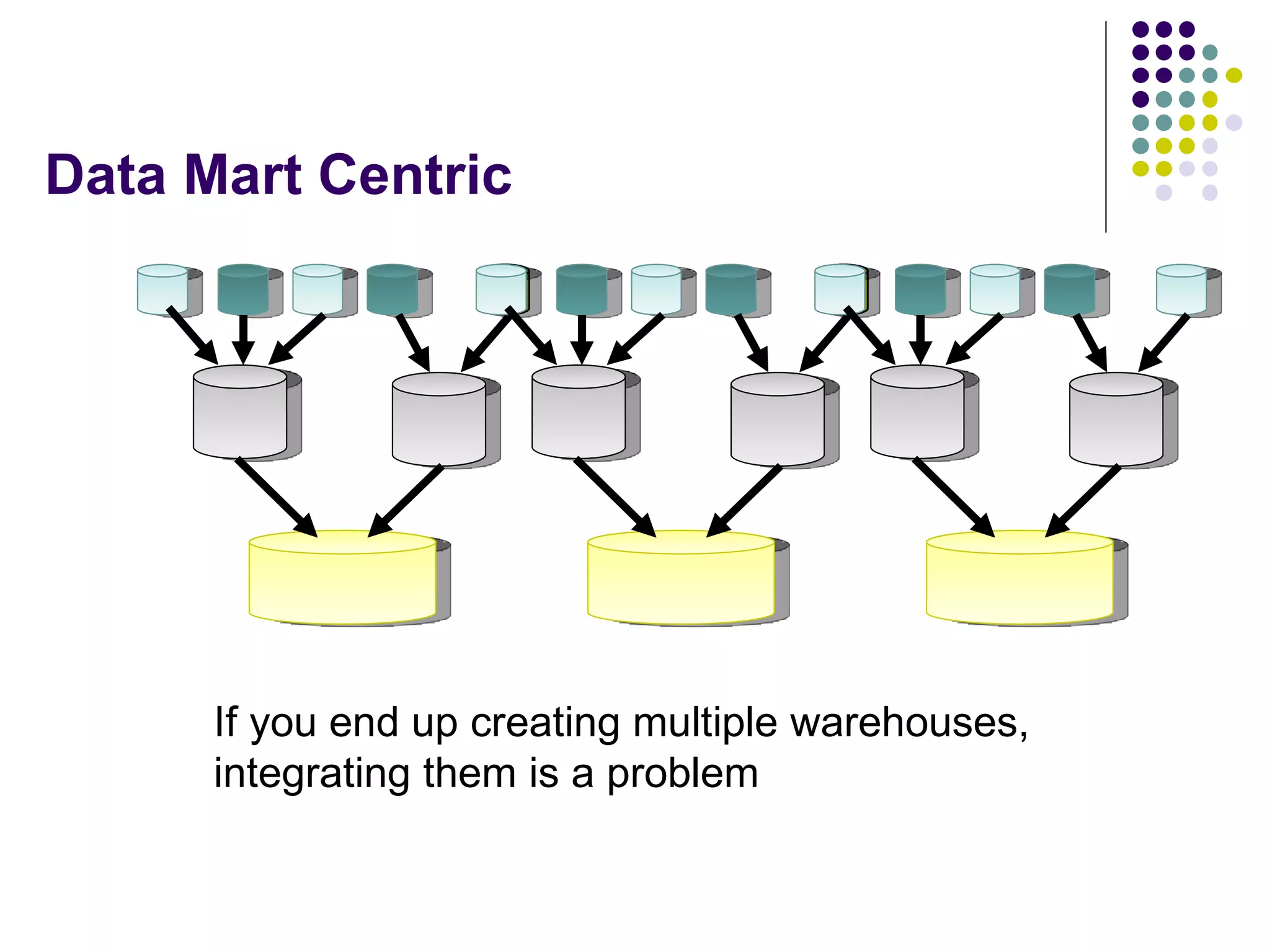 Data Mart Centric If you end up creating multiple warehouses, integrating them is a problem 