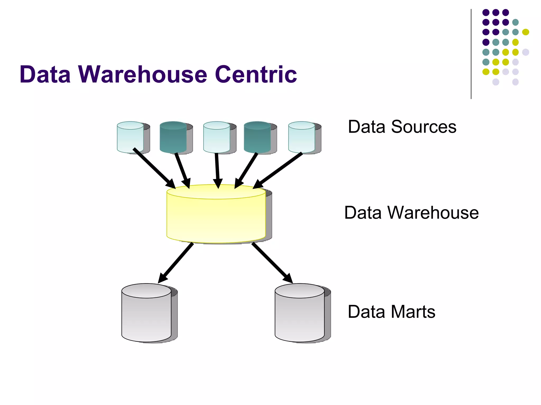 Data Warehouse Centric Data Marts Data Sources Data Warehouse 