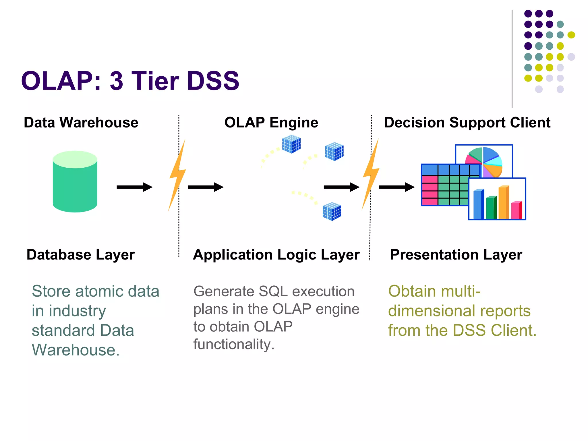 OLAP: 3 Tier DSS Data Warehouse Database Layer Store atomic data in industry standard Data Warehouse. OLAP Engine Application Logic Layer Generate SQL execution plans in the OLAP engine to obtain OLAP functionality. Decision Support Client Presentation Layer Obtain multi-dimensional reports from the DSS Client. 