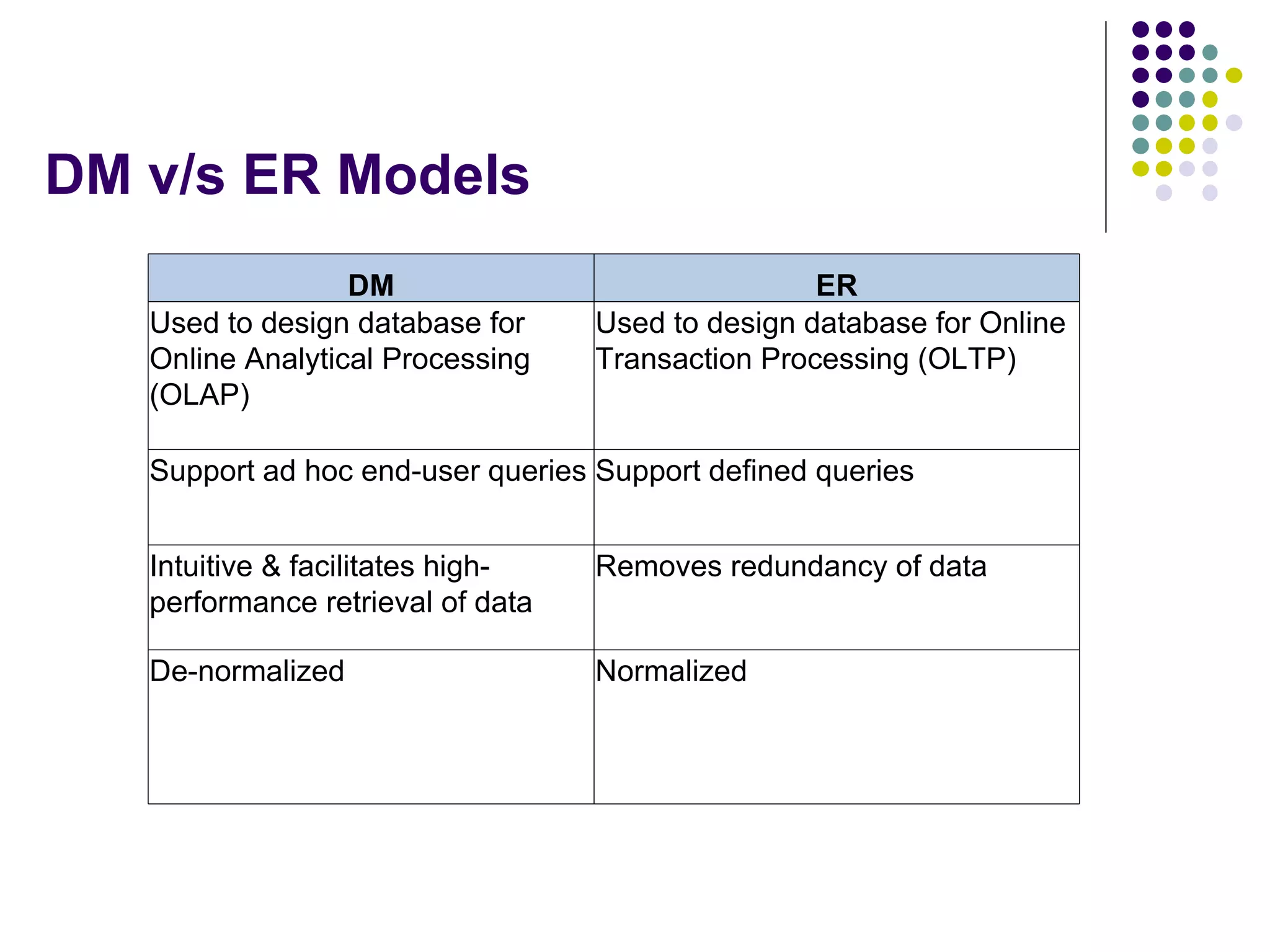DM v/s ER Models  DM ER Used to design database for Online Analytical Processing (OLAP) Used to design database for Online Transaction Processing (OLTP) Support ad hoc end-user queries Support defined queries Intuitive & facilitates high-performance retrieval of data Removes redundancy of data De-normalized Normalized 