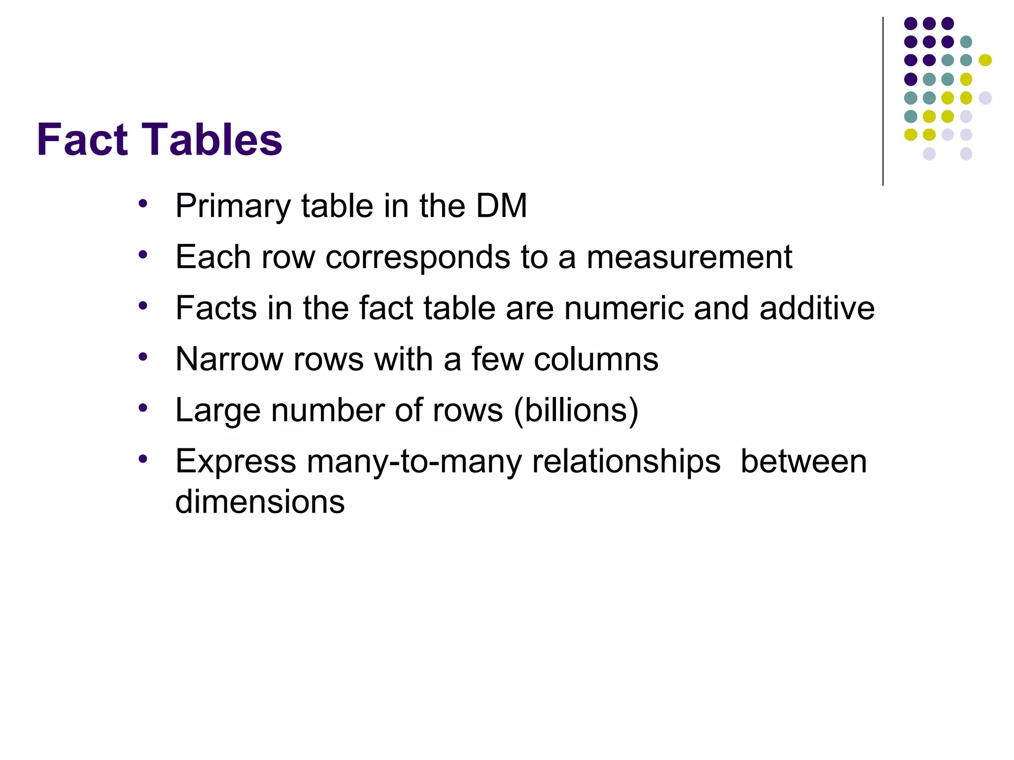Fact Tables Primary table in the DM Each row corresponds to a measurement Facts in the fact table are numeric and additive Narrow rows with a few columns Large number of rows (billions) Express many-to-many relationships  between dimensions 