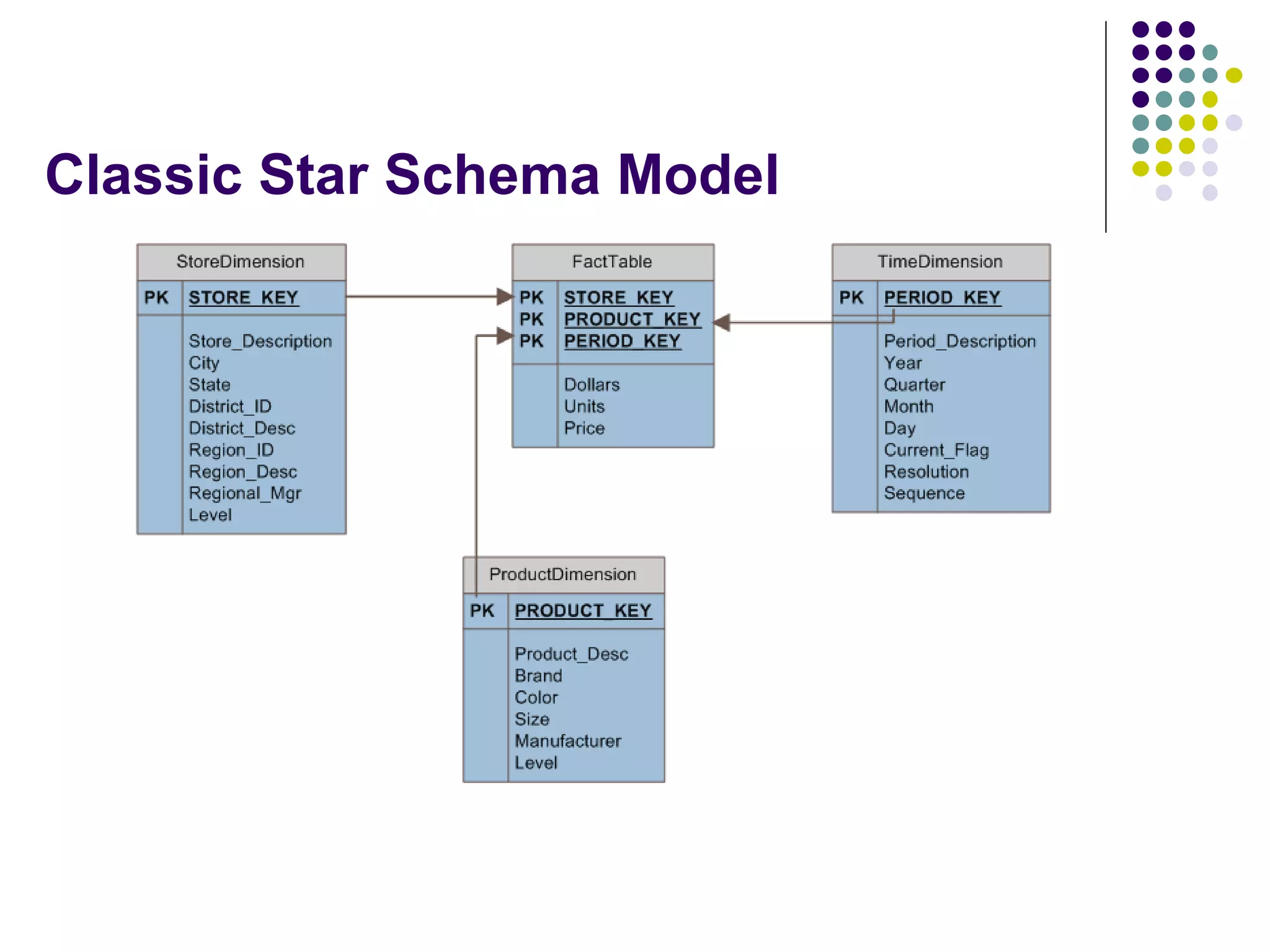 Classic Star Schema Model 