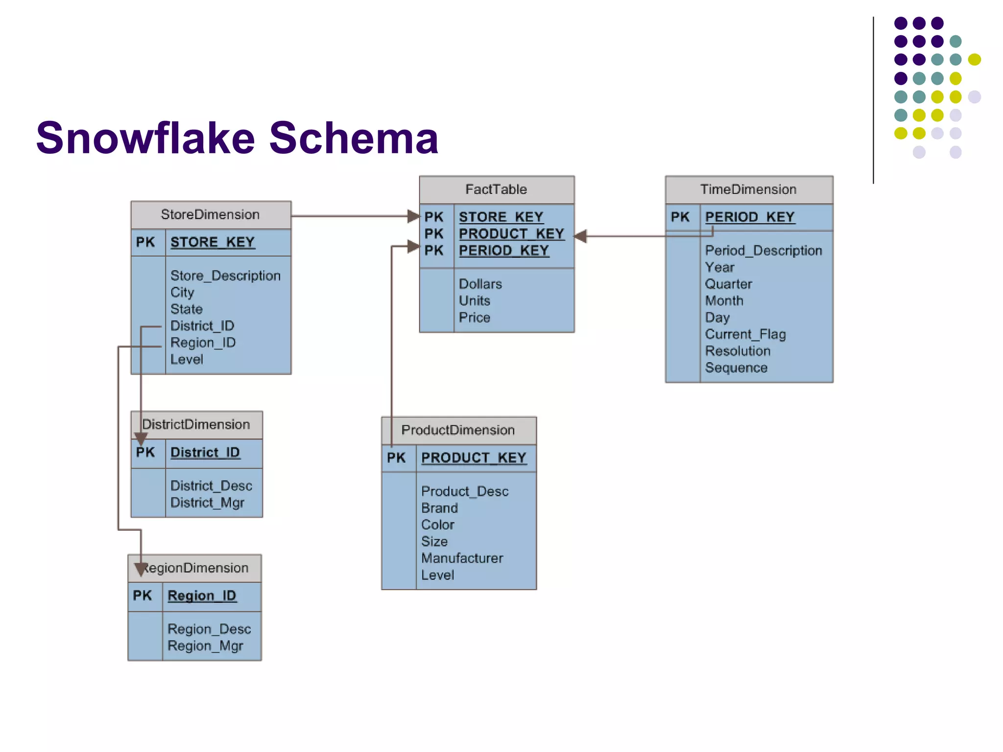 Snowflake Schema 
