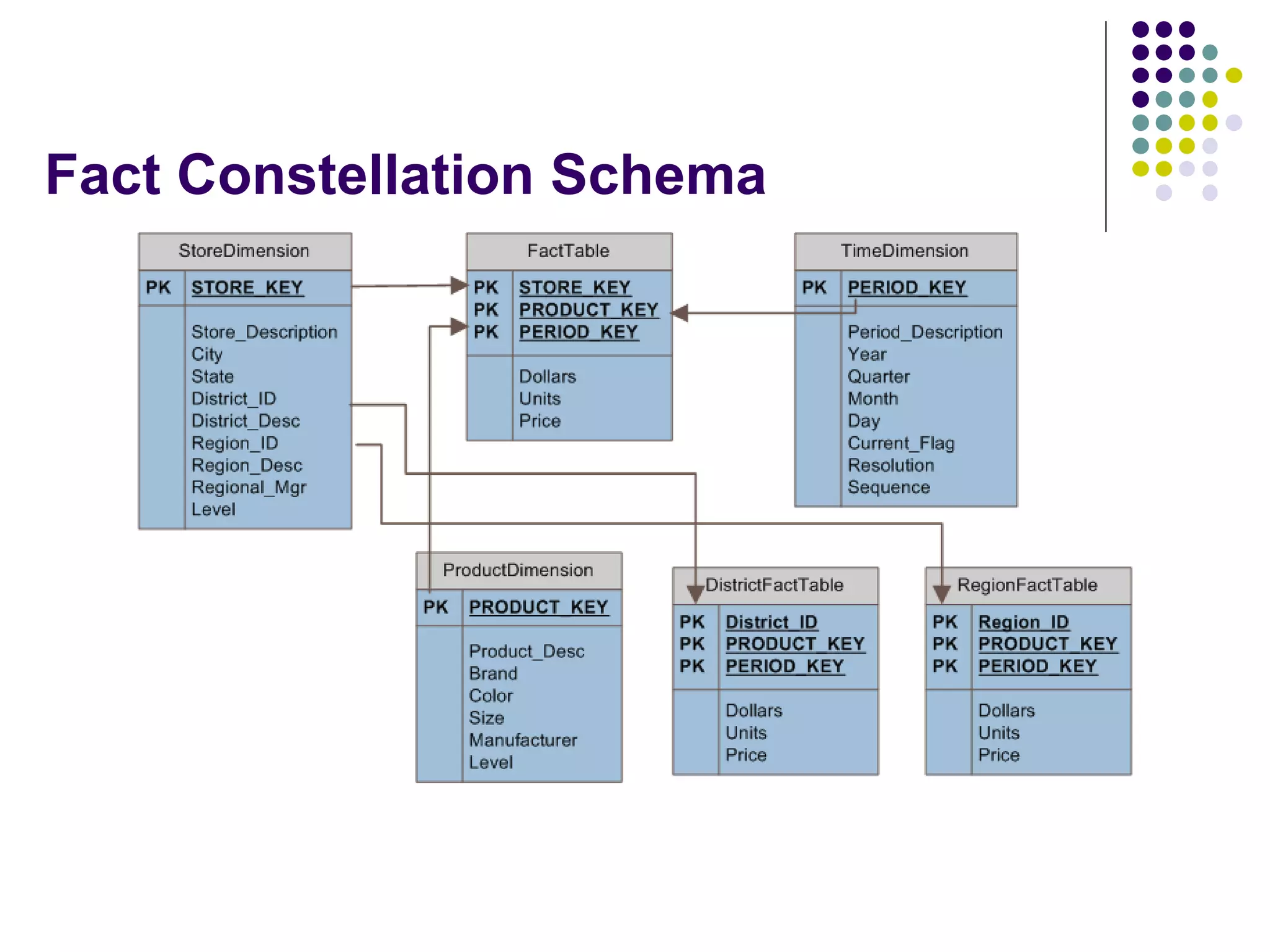 Fact Constellation Schema 