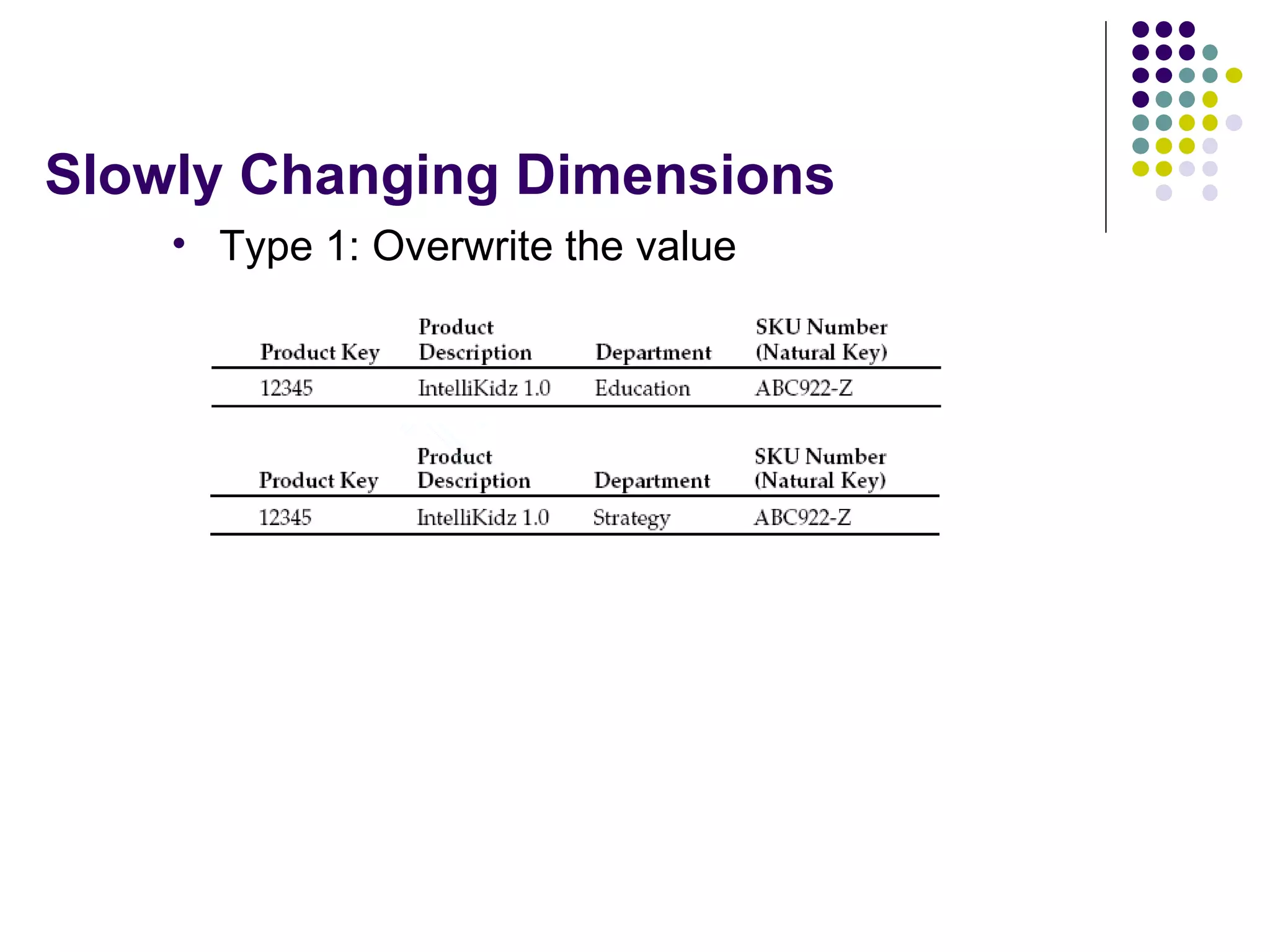 Slowly Changing Dimensions Type 1: Overwrite the value 