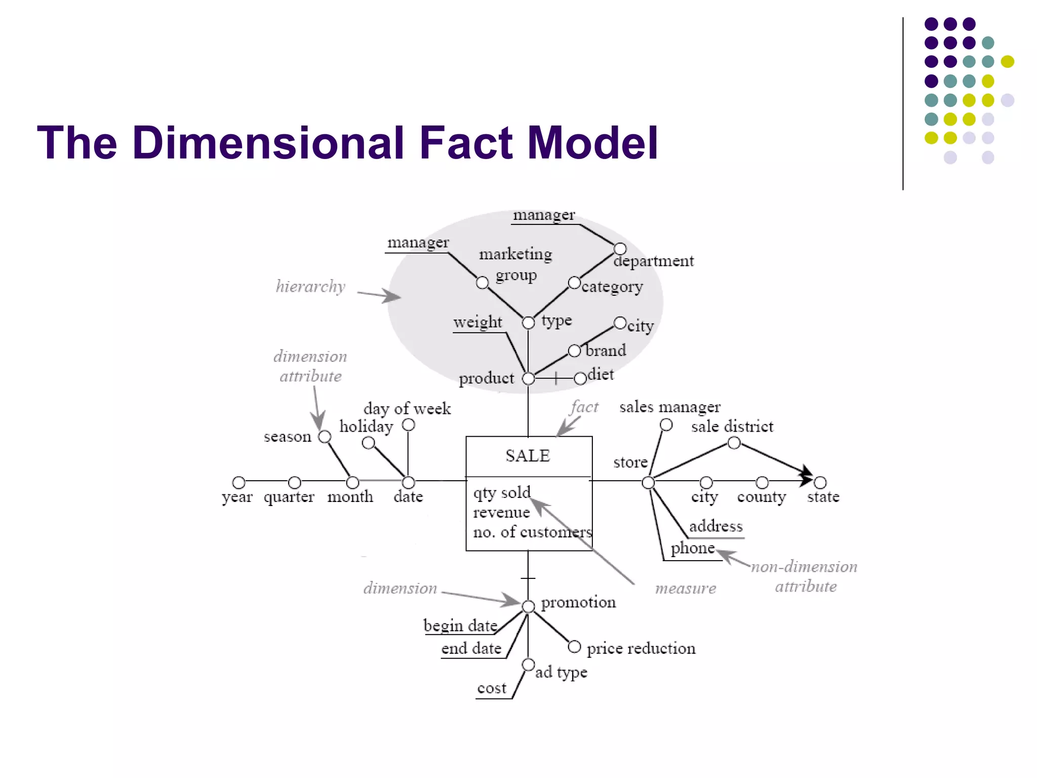 The Dimensional Fact Model 