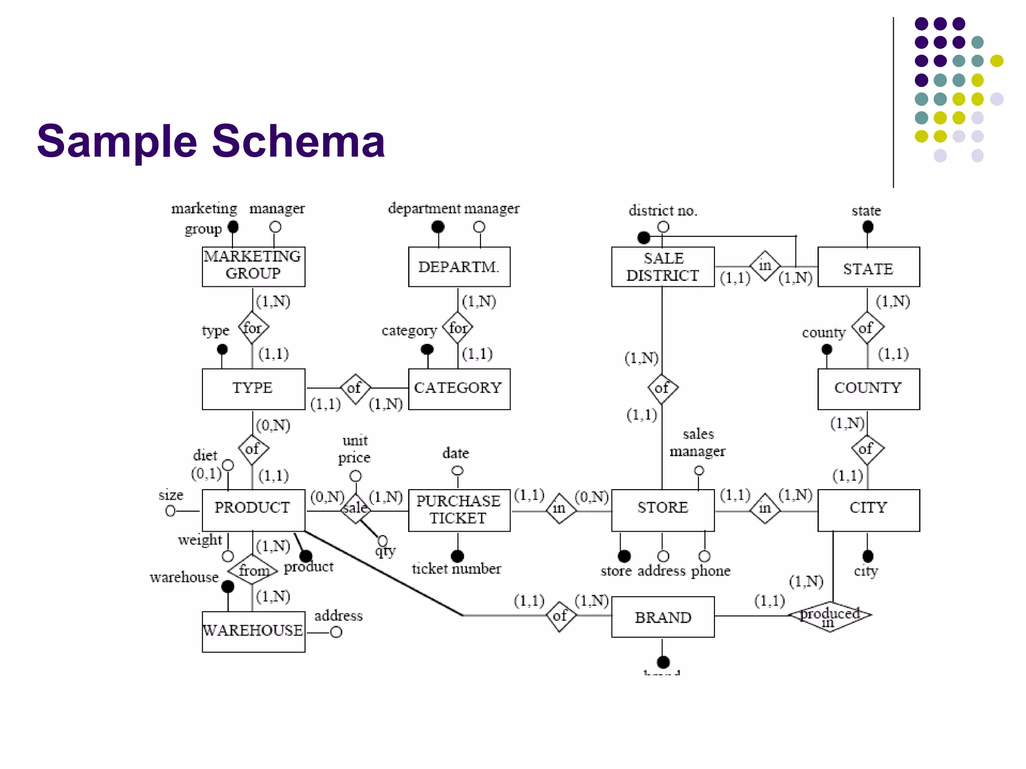 Sample Schema 