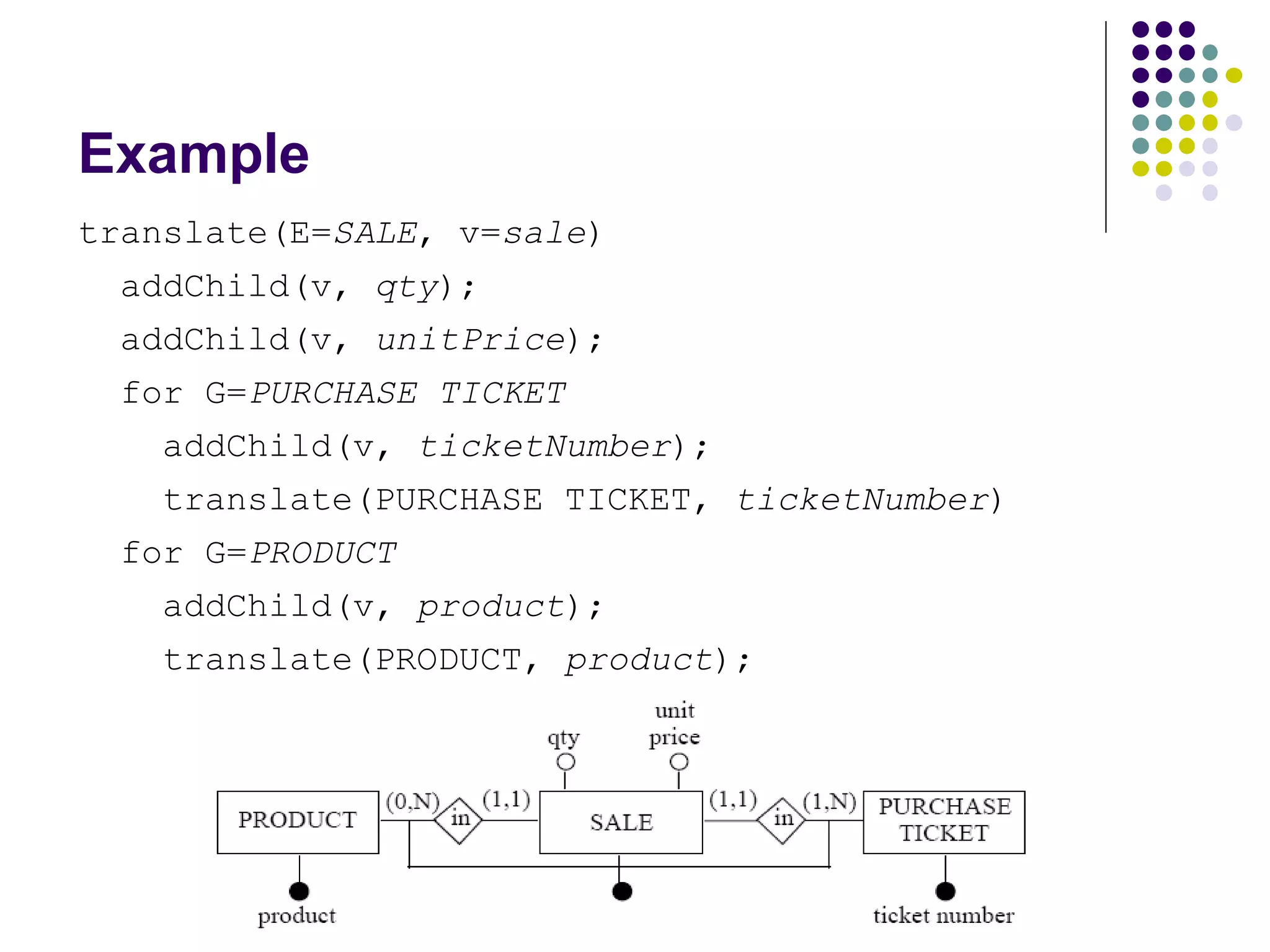 Example translate(E= SALE , v= sale ) addChild(v,  qty ); addChild(v,  unitPrice ); for G= PURCHASE TICKET addChild(v,  ticketNumber ); translate(PURCHASE TICKET,  ticketNumber ) for G= PRODUCT addChild(v,  product ); translate(PRODUCT,  product ); 