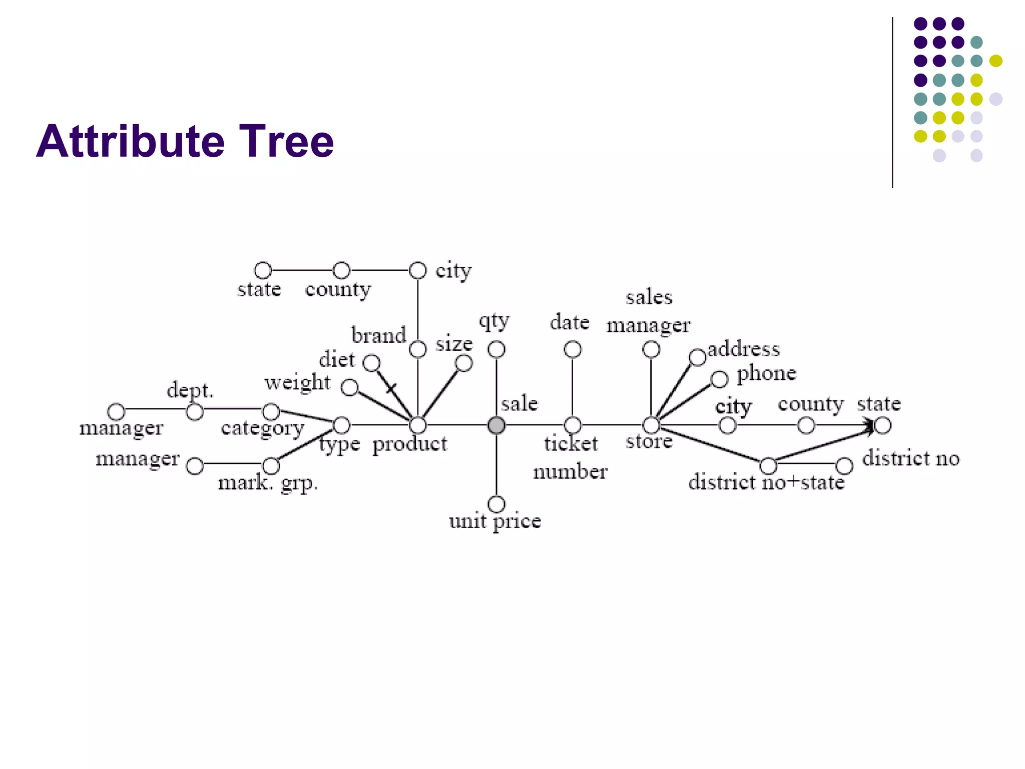 Attribute Tree 