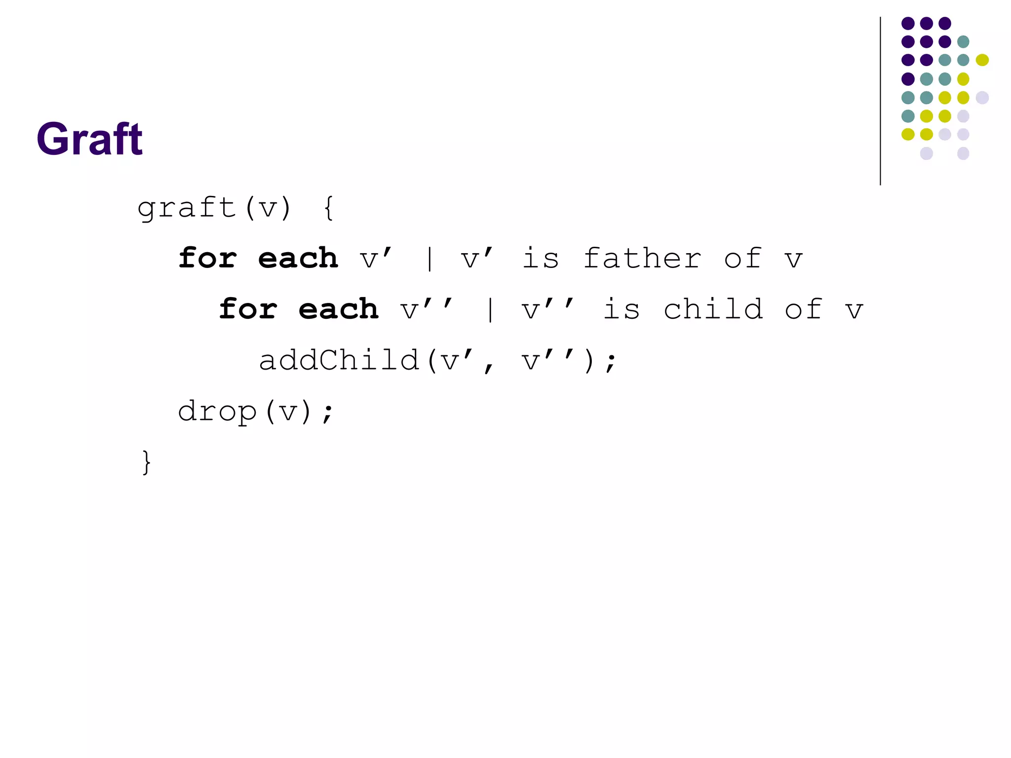 Graft graft(v) { for each  v’ | v’ is father of v for each  v’’ | v’’ is child of v addChild(v’, v’’); drop(v); } 