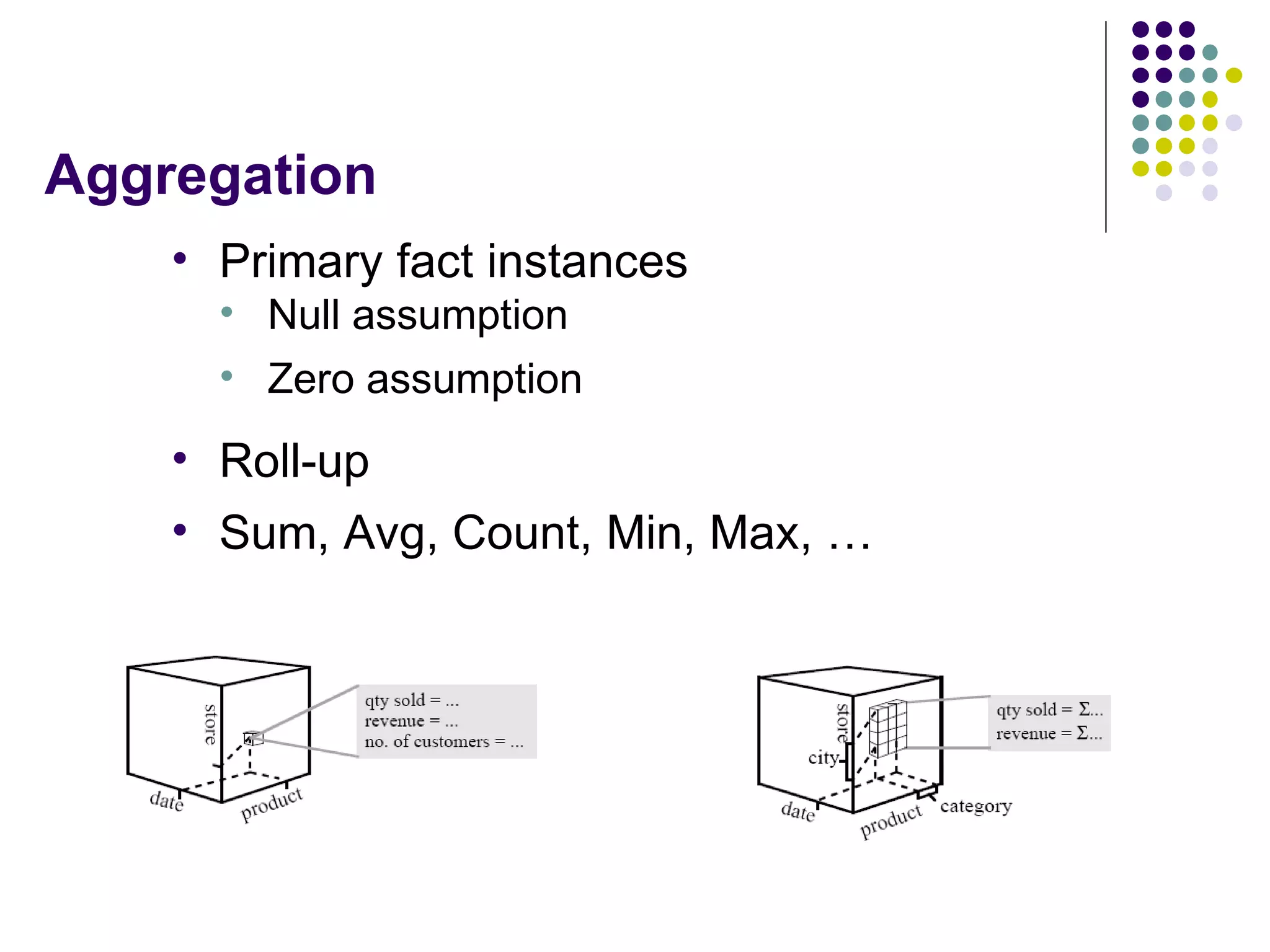 Aggregation Primary fact instances Null assumption Zero assumption Roll-up Sum, Avg, Count, Min, Max, … 