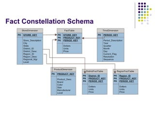 Data Warehouse Modeling | PPT