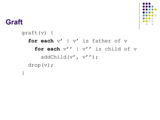 Graft <ul><li>graft(v) { </li></ul><ul><li>for each  v’ | v’ is father of v </li></ul><ul><li>for each  v’’ | v’’ is child...