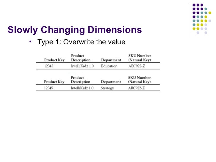 How to set dimensions in dimensional modelling