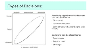 Types of Decisions:
According to their nature, decisions
can be classified as
• Structured
• Unstructured and
• Semi-structured According to their
scope,
decisions can be classified as
• Operational
• Tactical and
• Strategic
 