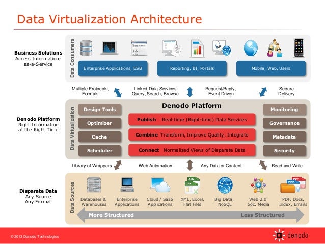 Implementing Data Virtualization For Data Warehouses And