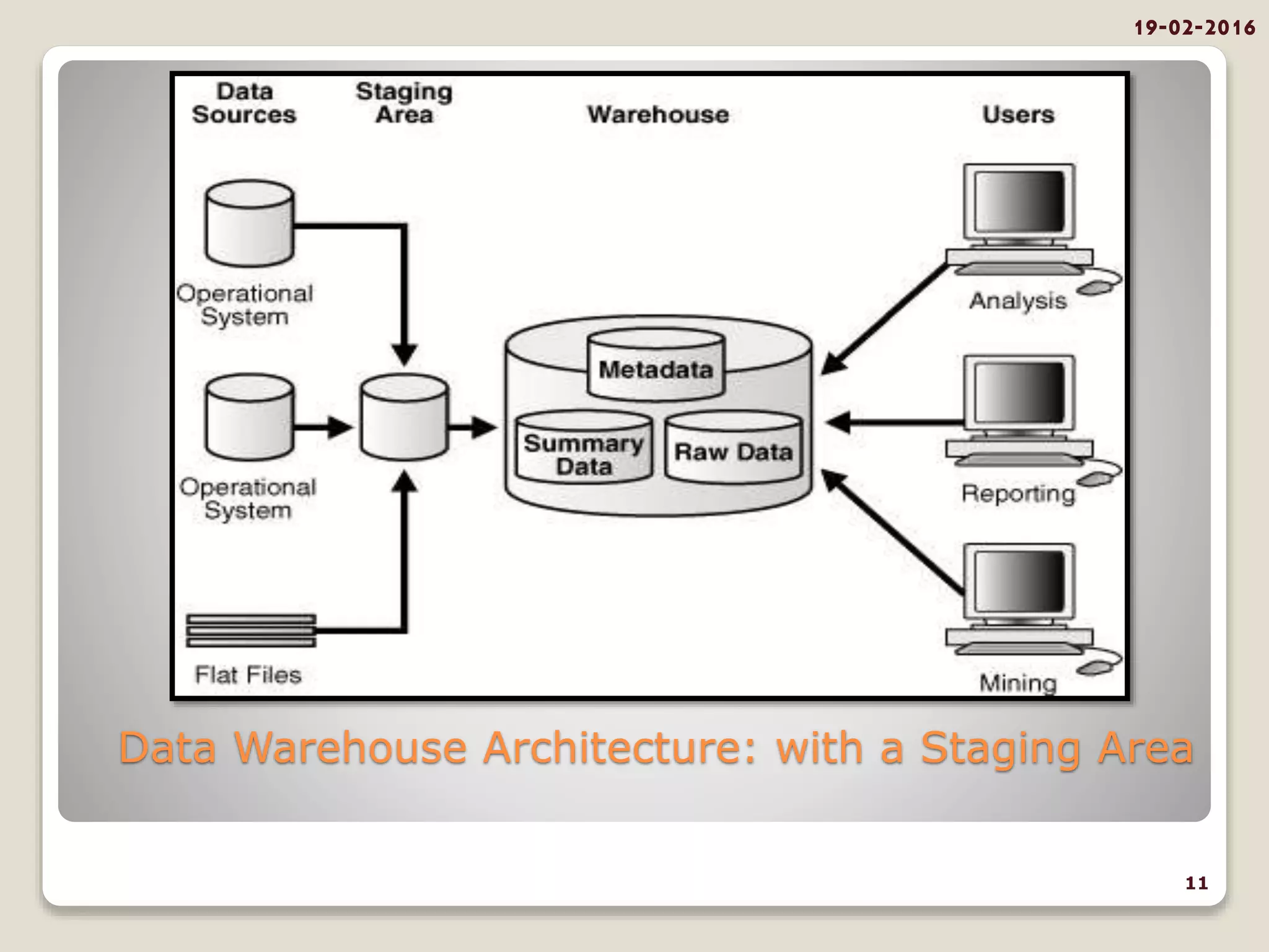 Data Warehouse Architecture: with a Staging Area
19-02-2016
11
 