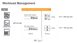 Amazon Redshift Workload Management
Waiting
Workload Management
BI tools
SQL clients
Analytics tools
Client
Running
Querie...