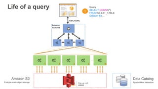 Query
SELECT COUNT(*)
FROM S3.EXT_TABLE
GROUP BY…
Life of a query
Amazon
Redshift
JDBC/ODBC
...
1 2 3 4 N
Amazon S3
Exabyt...