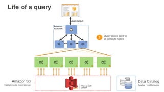 Query plan is sent to
all compute nodes
Life of a query
Amazon
Redshift
JDBC/ODBC
...
1 2 3 4 N
Amazon S3
Exabyte-scale ob...