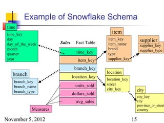 Example of Snowflake Schema
 time
 time_key                                        item
 day                                           item_key             supplier
 day_of_the_week        Sales     Fact Table   item_name            supplier_key
 month                                         brand                supplier_type
 quarter                          time_key     type
 year                              item_key    supplier_key

                                 branch_key
                                               location
   branch                       location_key
                                               location_key
    branch_key
                                 units_sold    street
    branch_name
                                               city_key            city
    branch_type
                                dollars_sold
                                                                   city_key
                                  avg_sales                        city
                                                                   province_or_street
             Measures                                              country

November 5, 2012                                              15
 
