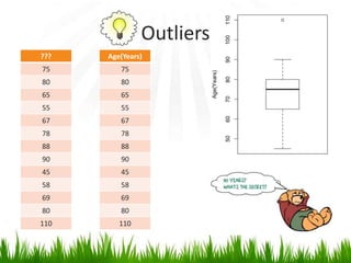 Outliers
Age(Years)
75
80
65
55
67
78
88
90
45
58
69
80
110
???
75
80
65
55
67
78
88
90
45
58
69
80
110
 