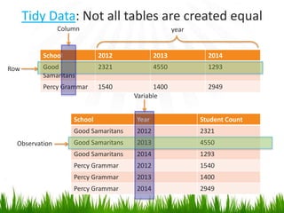 Tidy Data: Not all tables are created equal
School 2012 2013 2014
Good
Samaritans
2321 4550 1293
Percy Grammar 1540 1400 2949
Column
Row
year
School Year Student Count
Good Samaritans 2012 2321
Good Samaritans 2013 4550
Good Samaritans 2014 1293
Percy Grammar 2012 1540
Percy Grammar 2013 1400
Percy Grammar 2014 2949
Observation
Variable
 