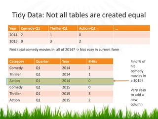 Year Comedy-Q1 Thriller-Q1 Action-Q1 …
2014 2 1 0
2015 0 3 2
Tidy Data: Not all tables are created equal
Category Quarter Year #Hits
Comedy Q1 2014 2
Thriller Q1 2014 1
Action Q1 2014 0
Comedy Q1 2015 0
Thriller Q1 2015 3
Action Q1 2015 2
Find total comedy movies in all of 2014? -> Not easy in current form
Find % of
hit
comedy
movies in
a 2015?
Very easy
to add a
new
column
 