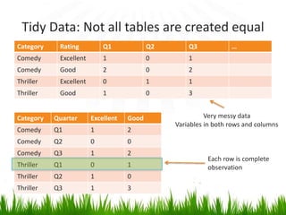 Tidy Data: Not all tables are created equal
Category Rating Q1 Q2 Q3 …
Comedy Excellent 1 0 1
Comedy Good 2 0 2
Thriller Excellent 0 1 1
Thriller Good 1 0 3
Category Quarter Excellent Good
Comedy Q1 1 2
Comedy Q2 0 0
Comedy Q3 1 2
Thriller Q1 0 1
Thriller Q2 1 0
Thriller Q3 1 3
Very messy data
Variables in both rows and columns
Each row is complete
observation
 