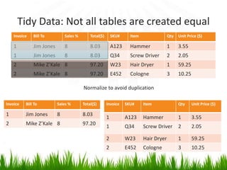 Tidy Data: Not all tables are created equal
Invoice Bill To Sales % Total($) SKU# Item Qty Unit Price ($)
1 Jim Jones 8 8.03 A123 Hammer 1 3.55
1 Jim Jones 8 8.03 Q34 Screw Driver 2 2.05
2 Mike Z’Kale 8 97.20 W23 Hair Dryer 1 59.25
2 Mike Z’Kale 8 97.20 E452 Cologne 3 10.25
Invoice Bill To Sales % Total($)
1 Jim Jones 8 8.03
2 Mike Z’Kale 8 97.20
Invoice SKU# Item Qty Unit Price ($)
1 A123 Hammer 1 3.55
1 Q34 Screw Driver 2 2.05
2 W23 Hair Dryer 1 59.25
2 E452 Cologne 3 10.25
Normalize to avoid duplication
 