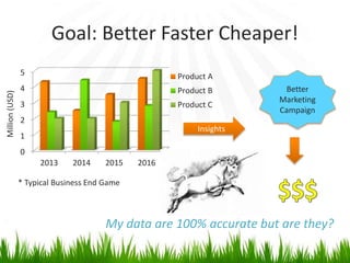 Goal: Better Faster Cheaper!
0
1
2
3
4
5
2013 2014 2015 2016
Product A
Product B
Product C
Insights
Better
Marketing
Campaign
* Typical Business End Game
My data are 100% accurate but are they?
Million(USD)
 