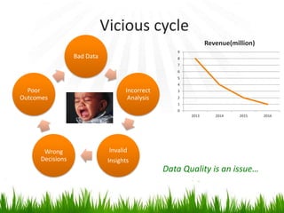 Vicious cycle
Bad Data
Incorrect
Analysis
Invalid
Insights
Wrong
Decisions
Poor
Outcomes
0
1
2
3
4
5
6
7
8
9
2013 2014 2015 2016
Revenue(million)
Data Quality is an issue…
 
