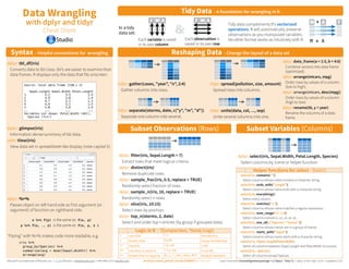 Data Wrangling
with dplyr and tidyr
Cheat Sheet
RStudio® is a trademark of RStudio, Inc. • CC BY RStudio • info@rstudio.com • 844-448-1212 • rstudio.com
Syntax - Helpful conventions for wrangling
dplyr::tbl_df(iris)
Converts data to tbl class. tbl’s are easier to examine than
data frames. R displays only the data that fits onscreen:
dplyr::glimpse(iris)
Information dense summary of tbl data.
utils::View(iris)
View data set in spreadsheet-like display (note capital V).
Source: local data frame [150 x 5]
Sepal.Length Sepal.Width Petal.Length
1 5.1 3.5 1.4
2 4.9 3.0 1.4
3 4.7 3.2 1.3
4 4.6 3.1 1.5
5 5.0 3.6 1.4
.. ... ... ...
Variables not shown: Petal.Width (dbl),
Species (fctr)
dplyr::%>%
Passes object on left hand side as first argument (or .
argument) of function on righthand side.
"Piping" with %>% makes code more readable, e.g.
iris %>%
group_by(Species) %>%
summarise(avg = mean(Sepal.Width)) %>%
arrange(avg)
x %>% f(y) is the same as f(x, y)
y %>% f(x, ., z) is the same as f(x, y, z )
Reshaping Data - Change the layout of a data set
Subset Observations (Rows) Subset Variables (Columns)
F M A
Each variable is saved
in its own column
F M A
Each observation is
saved in its own row
In a tidy
data set: &
Tidy Data - A foundation for wrangling in R
Tidy data complements R’s vectorized
operations. R will automatically preserve
observations as you manipulate variables.
No other format works as intuitively with R.
FAM
M * A
*
tidyr::gather(cases, "year", "n", 2:4)
Gather columns into rows.
tidyr::unite(data, col, ..., sep)
Unite several columns into one.
dplyr::data_frame(a = 1:3, b = 4:6)
Combine vectors into data frame
(optimized).
dplyr::arrange(mtcars, mpg)
Order rows by values of a column
(low to high).
dplyr::arrange(mtcars, desc(mpg))
Order rows by values of a column
(high to low).
dplyr::rename(tb, y = year)
Rename the columns of a data
frame.
tidyr::spread(pollution, size, amount)
Spread rows into columns.
tidyr::separate(storms, date, c("y", "m", "d"))
Separate one column into several.
wwwwwwA1005A1013A1010A1010
wwp110110100745451009
wwp110110100745451009 wwp110110100745451009wwp110110100745451009
wppw11010071007110451009100945
wwwww110110110110110 wwww
dplyr::filter(iris, Sepal.Length > 7)
Extract rows that meet logical criteria.
dplyr::distinct(iris)
Remove duplicate rows.
dplyr::sample_frac(iris, 0.5, replace = TRUE)
Randomly select fraction of rows.
dplyr::sample_n(iris, 10, replace = TRUE)
Randomly select n rows.
dplyr::slice(iris, 10:15)
Select rows by position.
dplyr::top_n(storms, 2, date)
Select and order top n entries (by group if grouped data).
< Less than != Not equal to
> Greater than %in% Group membership
== Equal to is.na Is NA
<= Less than or equal to !is.na Is not NA
>= Greater than or equal to &,|,!,xor,any,all Boolean operators
Logic in R - ?Comparison, ?base::Logic
dplyr::select(iris, Sepal.Width, Petal.Length, Species)
Select columns by name or helper function.
Helper functions for select - ?select
select(iris, contains("."))
Select columns whose name contains a character string.
select(iris, ends_with("Length"))
Select columns whose name ends with a character string.
select(iris, everything())
Select every column.
select(iris, matches(".t."))
Select columns whose name matches a regular expression.
select(iris, num_range("x", 1:5))
Select columns named x1, x2, x3, x4, x5.
select(iris, one_of(c("Species", "Genus")))
Select columns whose names are in a group of names.
select(iris, starts_with("Sepal"))
Select columns whose name starts with a character string.
select(iris, Sepal.Length:Petal.Width)
Select all columns between Sepal.Length and Petal.Width (inclusive).
select(iris, -Species)
Select all columns except Species.
Learn more with browseVignettes(package = c("dplyr", "tidyr")) • dplyr 0.4.0• tidyr 0.2.0 • Updated: 1/15
wwwwwwA1005A1013A1010A1010
devtools::install_github("rstudio/EDAWR") for data sets
 