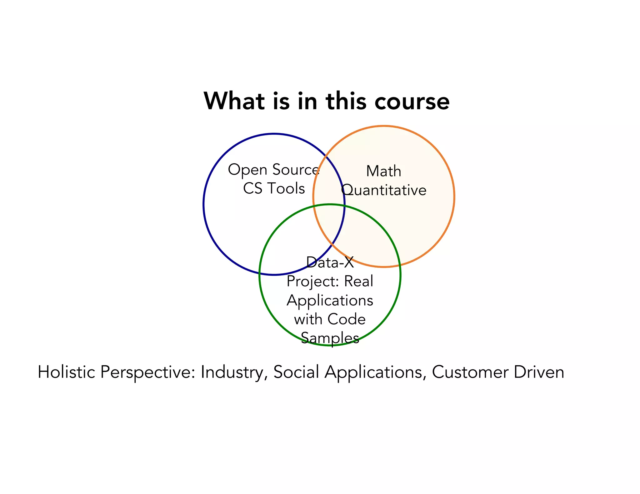 Open Source
CS Tools
Math
Quantitative
Data-X
Project: Real
Applications
with Code
Samples
What is in this course
Holistic Perspective: Industry, Social Applications, Customer Driven
 