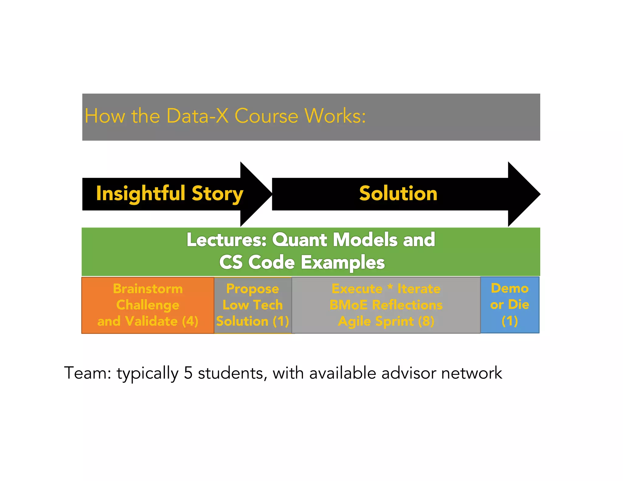 Propose
Low Tech
Solution (1)
Brainstorm
Challenge
and Validate (4)
Demo
or Die
(1)
Execute * Iterate
BMoE Reflections
Agile Sprint (8)
Insightful Story Solution
How the Data-X Course Works:
Team: typically 5 students, with available advisor network
 
