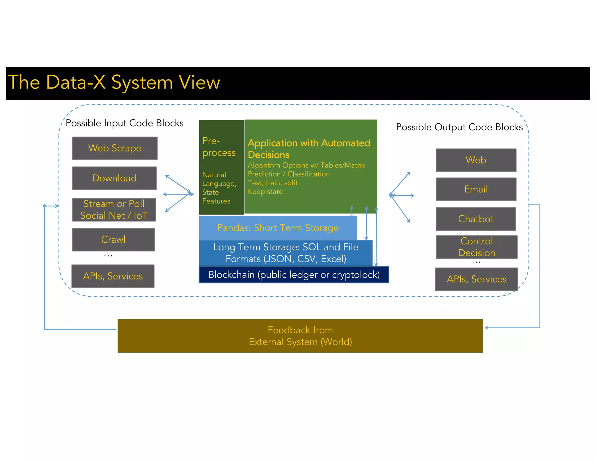 The Data-X System View
Web Scrape
Possible Input Code Blocks
Download
Crawl
…
Stream or Poll
Social Net / IoT
Application with Automated
Decisions
Algorithm Options w/ Tables/Matrix
Prediction / Classification
Test, train, split
Keep state
Pandas: Short Term Storage
Long Term Storage: SQL and File
Formats (JSON, CSV, Excel)
Web
Possible Output Code Blocks
Email
Control
Decision
…
Chatbot
Feedback from
External System (World)
Pre-
process
Natural
Language,
State
Features
Blockchain (public ledger or cryptolock)APIs, Services APIs, Services
 