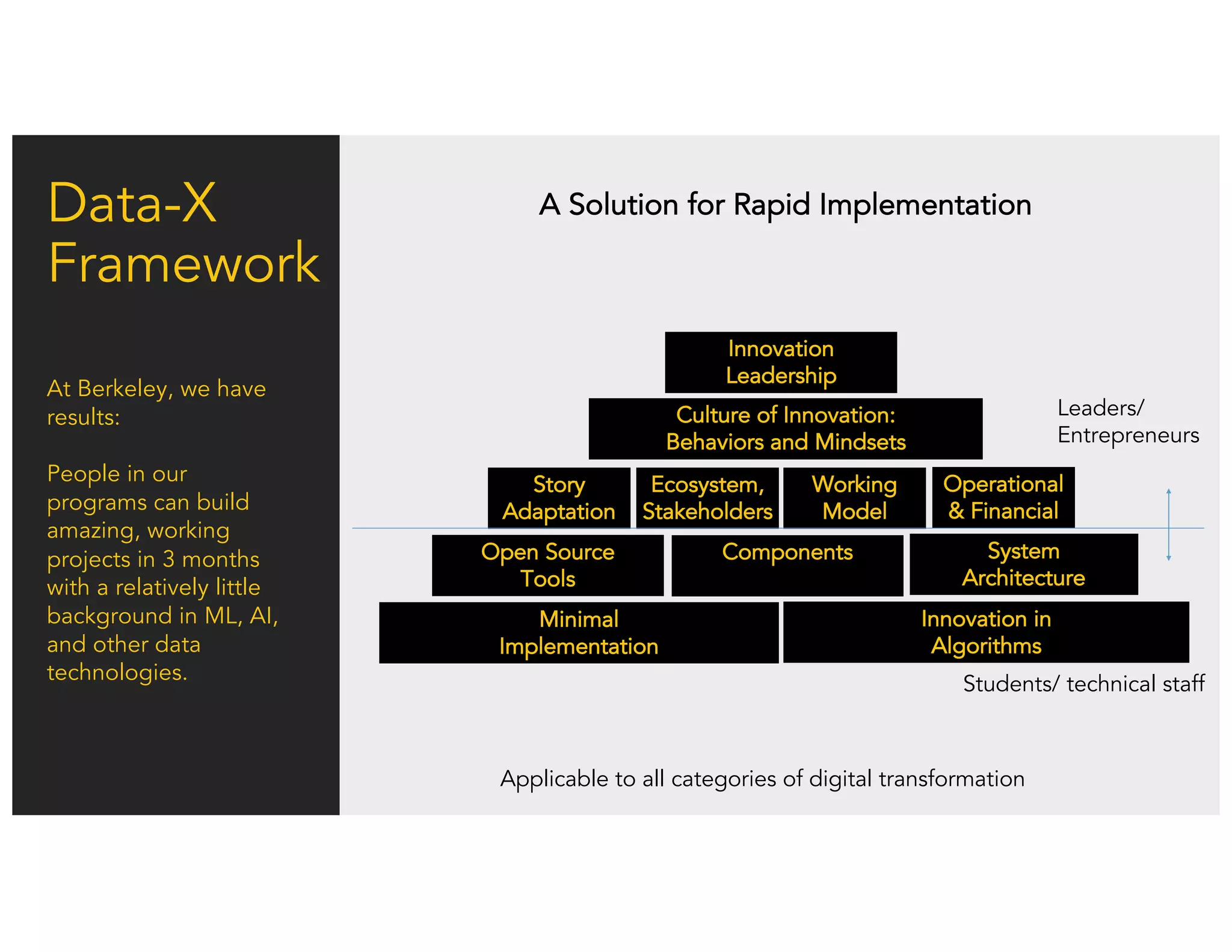 Data-X
Framework
Innovation
Leadership
Culture of Innovation:
Behaviors and Mindsets
Story
Adaptation
Ecosystem,
Stakeholders
Operational
& Financial
System
Architecture
Open Source
Tools
Components
Minimal
Implementation
Working
Model
Innovation in
Algorithms
At Berkeley, we have
results:
People in our
programs can build
amazing, working
projects in 3 months
with a relatively little
background in ML, AI,
and other data
technologies.
Applicable to all categories of digital transformation
Students/ technical staff
Leaders/
Entrepreneurs
A Solution for Rapid Implementation
 