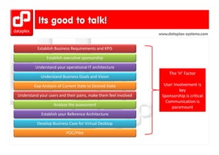 www.dataplex-systems.com


          Establish Business Requirements and KPIS

               Establish executive sponsorship
                                    p        p

         Understand your operational IT architecture
                                                                      The ‘H’ Factor
            Understand Business Goals and Vision
            Understand Business Goals and Vision

        Gap Analysis of Current State to Desired State             User Involvement is 
                                                                           key
Understand your users and their pains, make them feel involved
Understand your users and their pains make them feel involved     Sponsorship is critical
                                                                  Sponsorship is critical
                                                                    Communication is 
                   Analyze the assessment
                                                                       paramount
            Establish your Reference Architecture
                bli h        f       A hi

          Develop Business Case for Virtual Desktop

                          POC/Pilot
 