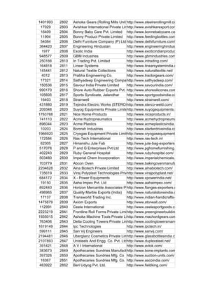 1401993   2802   Ashoka Gears (Rolling Mills Unit)http://www.steelrerollingmill.com/
 17029    2803   Avishkar International Private Limited
                                                   http://www.avishkarexport.com/
 16409    2804   Bonny Baby Care Pvt. Limited http://www.bonnebabycare.com/
 11904    2805   Bonny Product Private Limited http://www.feedingbottles.com/
 54084    2806   Delhi Furniture Company (P) Ltd.http://www.delhifurniture.com/
364420    2807   Engineering Hindustan             http://www.engineeringhindustan.com/
  1977    2808   Exotic India                      http://www.exoticindianproducts.com/
948577    2809   GBM Industries                    http://www.gbmindustries.com/
250166    2810   In Trading Pvt. Limited           http://www.intrading.com/
164818    2811   Linear Systems                    http://www.linearsystemindia.com/
145441    2812   Natural Textile Collections       http://www.naturaltextile.net/
  4012    2813   Prabha Engineering Co.            http://www.tractorgears.com/
 17321    2814   Sathyadeep Engineering Company Limited
                                                   http://www.sathyadeep.com/
150536    2815   Savour India Private Limited      http://www.savourindia.com/
990170    2816   Shore Auto Rubber Exports Pvt. Ltd.
                                                   http://www.shoresilicones.com/
105605    2817   Sports Syndicate, Jalandhar       http://www.sportgoodsindia.com/
 16403    2818   Strainwell                        http://www.strainwell.com/
431880    2819   Tejindra Electric Works (STERCO)  http://www.sterco-weld.com/
209348    2820   Suyog Equipments Private Limited  http://www.suyogequipments.com/
1763768   2821   Nice Home Products                http://www.niceproducts.in/
741110    2822   Acme Hydropneumatics              http://www.acmehydropneumatics.net/
896044    2823   Acme Plastics                     http://www.acmeplasticsindia.com/
 10203    2824   Bomrah Industries                 http://www.starterdriveindia.com/
1966920   2825   Cryogas Equipment Private Limited http://www.cryogasequipment.com/
172584    2826   Rax-Tech International            http://www.rax-tech.in/
 62305    2827   Himanshu Jute Fab                 http://www.jute-bag-exporters.com/
517078    2828   P and G Enterprises Pvt Ltd       http://www.pghomefurnishing.com/
402243    2829   Ruby General Hospital             http://www.rubyhospital.com/
503480    2830   Imperial Chem Incorporation       http://www.imperialchemicals.in/
703779    2831   Abcon Oven                        http://www.bakingovenmanufacturer.com/
2204628   2832   Alna Biotech Private Limited      http://www.alnabiotech.com/
735619    2833   Viraj Polyplast Technologies Private Limited
                                                   http://www.virajpolyplast.net/
684172    2834   X - Power Equipments              http://www.xpowerindia.net/
 19150    2835   Aaha Impex Pvt. Ltd               http://www.aahaimpex.com/
892440    2836   Horizon Mercantile Associates Pvt. Ltd. (Flanges)
                                                   http://www.flanges-exporters.com/
496965    2837   Quality Marble Exports (India) http://www.naturalstoneindia.com/
 17137    2838   Transworld Trading Inc.           http://www.indian-handicrafts-manufacturers.com/
1475879   2839   Axiom Exports                     http://www.stoneall.com/
112991    2840   Ceela International               http://www.ceelasportgoods.com/
2223219   2841   Frontline Roll Forms Private Limited
                                                   http://www.preengineerbuilding.com/
1935015   2842   Ashoka Machine Tools Private Limited
                                                   http://www.machordgears.com/
763406    2843   Delta Cooling Towers Private Limited
                                                   http://www.coolingtowersmanufacturer.com/
1619149   2844   Ipc Technologies                  http://www.ipctech.in/
599111    2845   San Vij Engineers                 http://www.sanvij.com/
2194481   2846   Uberglanz Cosmetics Private Limited
                                                   http://www.glassbottlesindia.com/
2107893   2847   Unisteels And Engg. Co. Pvt. Ltd. ttp://www.duplexsteel.net/
                                                   h
391421    2848   A V I International               http://www.avlok.com/
383673    2849   Apothecaries Sundries Manufacturing Company
                                                   http://www.bone-implants.com/
397326    2850   Apothecaries Sundries Mfg. Co http://www.suction-units.com/
 16367    2851   Apothecaries Sundries Mfg. Co. http://www.ascoindia.com/
463922    2852   Beri Udyog Pvt. Ltd.              http://www.fieldking.com/
 