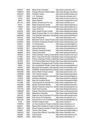 482237    2853   Besto Oven Industries             http://www.ovenindia.com/
1546670   2854   Flanges Division (Hitesh Steel) http://www.flanges-manufacturer.com/
1504372   2855   Fluidtech Valves                  http://www.fluidtechvalves.com/
312671    2856   J. K. Overseas                    http://www.jk-overseas.com/
 19193    2857   Minerva Motors                    http://www.minerva-motors.com/
 28675    2858   Mody Plastics                     http://www.modyplastics.com/
451110    2859   Motion Drivetronics Pvt. Ltd.     http://www.mechtex.co.in/
 54217    2860   Rajas Enterprises (India)         http://www.rajasenterprises.com/
178554    2861   Sabar Appliances Private Limitedhttp://www.sabarhealthcare.com/
 17004    2862   Team Work Inc.                    http://www.teamworkinc.com/
624236    2863   Bello Jewels Private Limited      http://www.bellogemstonejewelry.com/
748283    2864   Sleep Products Mfg. Co. Pvt. Ltd. ttp://www.nidrasleepsystems.net/
                                                   h
2095558   2865   The Scientific Apparatus Company  http://www.pharmachemfood.com/
304153    2866   Alok Enterprises                  http://www.alokrubber.com/
1019387   2867   Bhandari Foils & Tubes Private Limited
                                                   http://www.bhandarifoils.com/
2182637   2868   Flowmech Engineers Private Limitedhttp://www.hitechpresses.com/
422977    2869   Tru Dimensions                    http://www.promotionalgift.co.in/
410243    2870   Apex International                http://www.apexinternational.in/
933009    2871   Hansa Distributors                http://www.hansadistributors.org/
271408    2872   Fibretex Industries (India)       http://www.fibretexindia.net/
366852    2873   Gotey Automation                  http://www.goteyautomation.com/
367602    2874   India Overseas Trading Corporationhttp://www.nautical-mart.com/
517981    2875   Micro Tools India Private Limitedhttp://www.microgroupindia.com/
819866    2876   Primex Clothings Private Limited http://www.primextextiles.in/
                                                   (Home Textiles Division)
257933    2877   S K Pharma Machinery Private Limited
                                                   http://www.skpharmamachine.com/
360906    2878   Spheretech Packaging India Private Limited
                                                   http://www.spheretech.in/
 55922    2879   Sun Autoelektrik Private Limited http://www.sunautoelektrik.com/
149319    2880   Bhandari Homeopathic Laboratories http://www.homoeolabs.com/
2267406   2881   ORANGE Sorting Machines (India) Private Limited
                                                   http://www.orangesorter.net/
1563358   2882   Serion Medic Private Limited      http://www.serionmedic.com/
1500059   2883   The Twining Creative              http://www.thetwiningcreative.net/
629676    2884   Ashoka Machine Tools International Private Limited
                                                   http://www.ashhokaintlgears.com/
315505    2885   Authentic Designers               http://www.authentic-designers.com/
685103    2886   New Life Surgical Works           http://www.orthopaedicimplants.com/
613068    2887   Viraj Engineer & Exporter Pvt. Ltd.
                                                   http://www.virajengineer.net/
1605362   2888   Akshay Industries Nashik          http://www.akshayindustries.com/
836506    2889   Daman Polymers (India) Pvt. Ltd.http://www.damanpolymer.com/
1781723   2890   Flash Point Controls              http://www.flashpointcontrol.com/
1086680   2891   Klassik International Equipmentshttp://www.poultryequipments.org/
702429    2892   Mahalaxmi Industries              http://www.organicchemicalindia.com/
640739    2893   Rajkumar Agro Engineers Pvt Ltd   http://www.rajkumaragromachines.com/
2094847   2894   Rmc Group of Companies            http://www.luxurytents.co.in/
2267160   2895   Arecamart (A unit of Indespa Industries Private Limited) (Note: Domestic customers please ex
                                                   http://www.arecaleafplates.net/
  6378    2896   Cimbria Unigrain India            http://www.cimbria.in/
1794879   2897   Jtc Tea Industries Private Limitedhttp://www.indiantea.co.in/
692501    2898   Manas Micro Systems Private Limited
                                                   http://www.manasmicro.in/
1596710   2899   Shree Firepack Insulator Private Limited
                                                   http://www.nonasbestos.co.in/
632687    2900   Techno Flex Cables                http://www.technoflexcables.com/
1482533   2901   Unique Star Alliance Tools Mfg. Pvt. Ltd.
                                                   http://www.indianfiles.com/
542683    2902   Vats Exports                      http://www.vats-exports.com/
900954    2903   Metro Impex                       http://www.metroimpex.in/
 