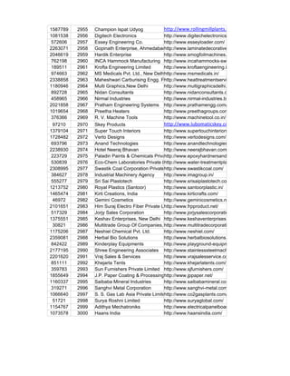 1587789   2955   Champion Ispat Udyog             http://www.rollingmillplants.com/
1081538   2956   Digitech Electronics             http://www.digitechelectronics.in/
572606    2957   Essey Engineering Co.            http://www.esseyloader.com/
2263071   2958   Gopinath Enterprise, Ahmedabad   http://www.laminatedecorativesheet.com/
2046619   2959   Hardik Enterprise                http://www.smogfoilmachines.com/
762198    2960   INCA Hammock Manufacturing http://www.incahammocks-swings.com/
189511    2961   Krofta Engineering Limited       http://www.kroftaengineering.in/
974663    2962   MS Medicals Pvt. Ltd., New Delhi ttp://www.msmedicals.in/
                                                  h
2338858   2963   Maheshwari Carburising Engg. Pvt. Ltd.
                                                  http://www.heattreatmentservice.com/
1180946   2964   Multi Graphics,New Delhi         http://www.multigraphicsdelhi.com/
892728    2965   Nidan Consultants                http://www.nidanconsultants.com/
458965    2966   Nirmal Industries                http://www.nirmal-industries.biz/
2021858   2967   Pratham Engineering Systems http://www.prathamengg.com/
1019654   2968   Preetha Heaters                  http://www.preethagroups.com/
376366    2969   R. V. Machine Tools              http://www.machinetool.co.in/
 97210    2970   Skey Products                    http://www.lubomaticskey.com/
1379104   2971   Super Touch Interiors            http://www.supertouchinteriors.com/
1728482   2972   Verto Designs                    http://www.vertodesigns.com/
693796    2973   Anand Technologies               http://www.anandtechnologies.in/
2238930   2974   Hotel Neeraj Bhavan              http://www.neerajbhavan.com/
223729    2975   Paladin Paints & Chemicals Private Limited
                                                  http://www.epoxyhardnersanddiluents.com/
530839    2976   Eco-Chem Laboratories Private Limited
                                                  http://www.water-treatmentplant.com/
2308995   2977   Swastik Coal Corporation Privatehttp://www.swastikcoal.com/
                                                   Limited
384627    2978   Industrial Machinery Agency      http://www.imagroup.in/
555277    2979   Sri Sai Plastotech               http://www.srisaiplastotech.com/
1213752   2980   Royal Plastics (Santoor)         http://www.santoorplastic.in/
1465474   2981   Kirti Creations, India           http://www.kirticrafts.com/
 46972    2982   Gemini Cosmetics                 http://www.geminicosmetics.net/
2101651   2983   Him Suraj Electro Fiber Private Limited
                                                  http://www.frpproduct.net/
517329    2984   Jorjy Sales Corporation          http://www.jorjysalescorporation.com/
1375551   2985   Keshav Enterprises, New Delhi http://www.keshaventerprises.com/
 30821    2986   Multitrade Group Of Companies, http://www.multitradecorporation.com/
                                                   USA, INDIA & CHINA
1175206   2987   Neshiel Chemical Pvt. Ltd.       http://www.neshiel.com/
2359081   2988   Herbal Bio Solutions             http://www.herbalbiosolutions.com/
842422    2989   Kinderplay Equipments            http://www.playground-equipments.com
2177195   2990   Shree Engineering Associates http://www.stainlesssteelmachining.net/
2201620   2991   Vraj Sales & Services            http://www.vrajsalesservice.com/
851111    2992   Khejarla Tents                   http://www.khejarlatents.com/
359783    2993   Sun Furnishers Private Limited http://www.sjfurnishers.com/
1855649   2994   J.P. Paper Coating & Processinghttp://www.jppaper.net/
                                                   Industries
1160337   2995   Saibaba Mineral Industries       http://www.saibabamineral.com/
319271    2996   Sanghvi Metal Corporation        http://www.sanghvi-metal.com/
1066640   2997   S. S. Gas Lab Asia Private Limited, Delhi
                                                  http://www.co2gasplants.com/
 51721    2998   Surya Roshni Limited             http://www.suryaglobal.com/
1154767   2999   Adithya Mechatroniks             http://www.electricalpanelboards.com/
1073578   3000   Haans India                      http://www.haansindia.com/
 