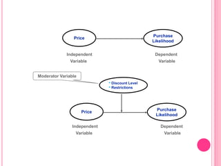 Price
Purchase
Likelihood
Price
Purchase
Likelihood
Independent Dependent
Variable Variable
Independent Dependent
Variable Variable
• Discount Level
• Restrictions
Moderator Variable
 