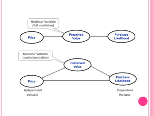Price
Purchase
Likelihood
Independent Dependent
Variable Variable
Perceived
Value
Mediator Variable
(full mediation)
Price
Perceived
Value
Purchase
Likelihood
Mediator Variable
(partial mediation)
 