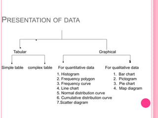 PRESENTATION OF DATA
Tabular Graphical
Simple table complex table For quantitative data For qualitative data
1. Histogram 1. Bar chart
2. Frequency polygon 2. Pictogram
3. Frequency curve 3. Pie chart
4. Line chart 4. Map diagram
5. Normal distribution curve
6. Cumulative distribution curve
7.Scatter diagram
 