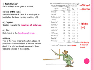 (i) Table Number:
Each table must be given a number.
(ii) Title of the Table:
It should be short & clear. It is either placed
just below the table number or at its right.
(iii) Caption:
Caption refers to the headings of columns.
(iv) Stub:
Stub refers to the headings of rows.
(v) Body
This is the most important part of a table. It
contains a number of cells. Cells are formed
due to the intersection of rows and column.
Data are entered in these cells.
 